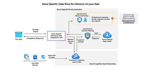 Azure Openai Completion Endpoint - Image to u