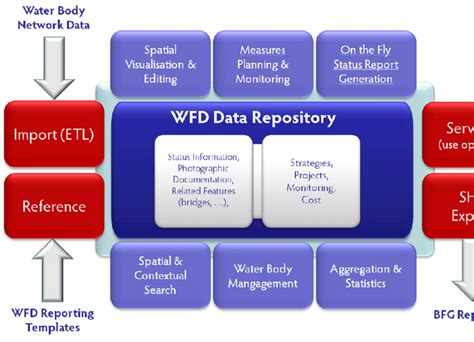 Overview of functional architecture | Download Scientific Diagram