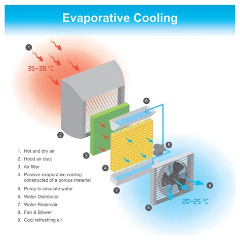 Next Generation Cooling Technologies | Global Cooling Efficiency Program