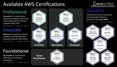 AWS Certifications - Professional, Specialty, Associate and Fundamental ...