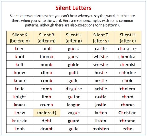 Silent Letters - k, b, u, h, w, c, g (examples, videos)