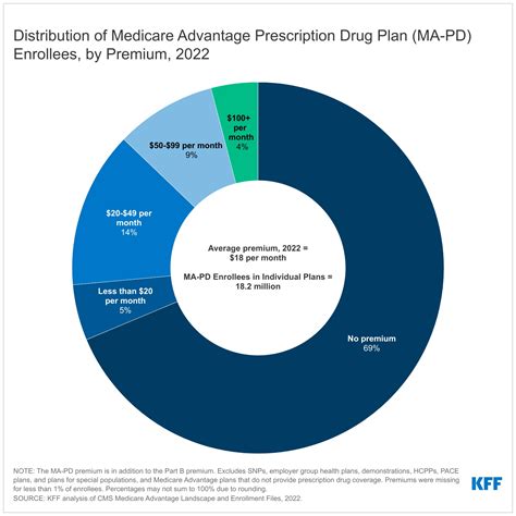 distribution-of-medicare-advantage-prescription-drug-plan-ma-pd ...