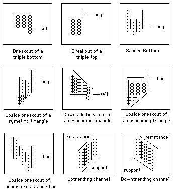 Point And Figure Charting Basics - Reg Trading