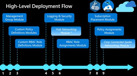 Azure landing zones - Bicep modules design considerations - Azure Architecture Center ...