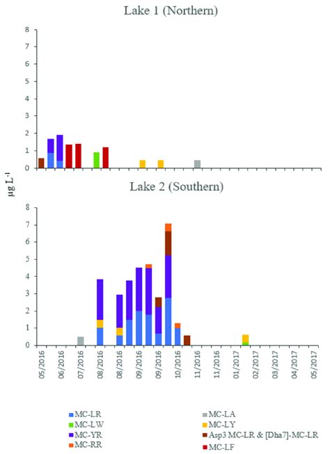 Microcystin variants qualified and quantified by liquid chromatography ...