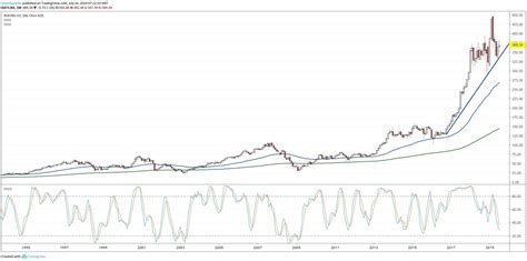 Boeing Stock Could Underperform Into 2020