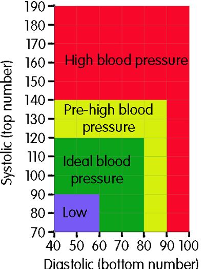 BP Chart - High Blood Pressure Symptoms | Causes | Diet | Treatment