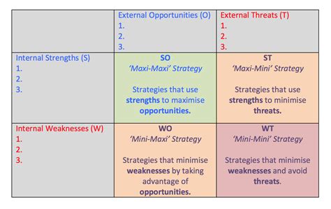 How to undertake a TOWS analysis as part of a strategic marketing audit ...