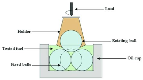 Schematic diagram of the four-ball tribometer [31]. | Download ...