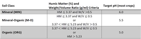 Using Lime in Organic Systems | NC State Extension