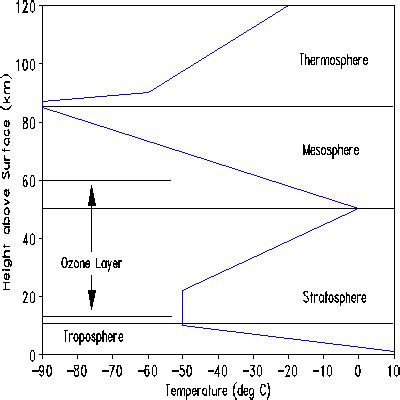 Temperature Inversion Diagram