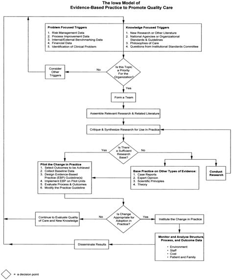 Iowa Model Of Evidence Based Practice Diagram - Drivenheisenberg