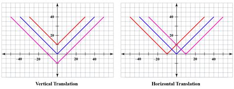 Describe the Translation in Each Function - Skye-has-Zavala