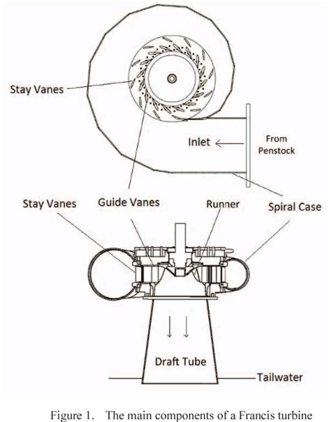 Figure 1 from A CFD aided hydraulic turbine design methodology applied to Francis turbines ...