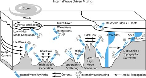 Schematic showing the various processes generating internal waves such... | Download Scientific ...