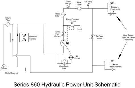 Series 860 HPU - Gas Hydraulic Power Unit