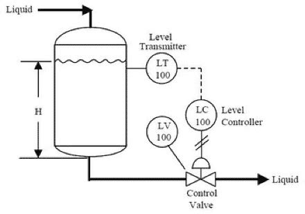 Basic Process Control Systems - STI Automation