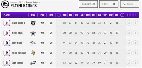 Madden NFL 21 Rookie WR Ratings Reveal - Madden News | Muthead