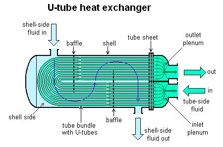 Shell and tube heat exchanger - Wikipedia