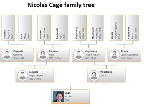 Nicolas Cage Family Tree