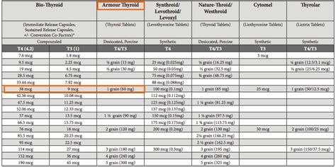 Levothyroxine Doses