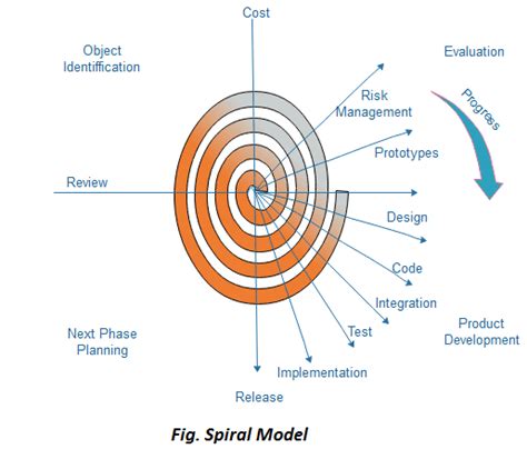 Software Engineering - Spiral Model | VCMIT