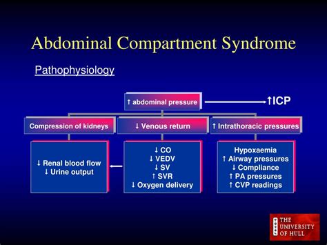 PPT - Abdominal Compartment Syndrome PowerPoint Presentation, free download - ID:3317158