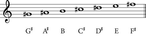 The G Sharp Minor Scale: A Complete Guide - Jade Bultitude