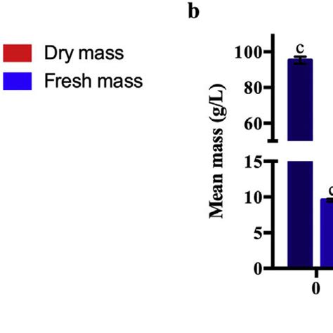 Effects of methyl jasmonate (MeJA) and yeast extract (YE) on biomass... | Download Scientific ...