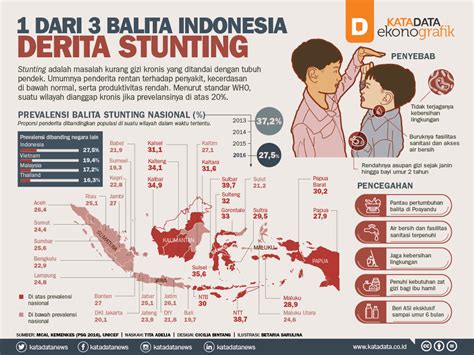 Data Stunting Indonesia - Homecare24