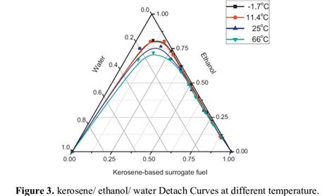 Three phase diagram of diesel/ methanol with different cosolvents | Download Scientific Diagram