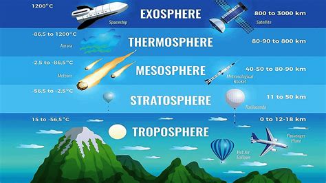 Troposphere - Layers of Atmosphere - Geography Notes