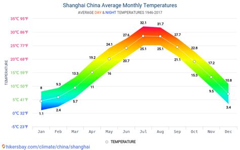 Data tables and charts monthly and yearly climate conditions in ...