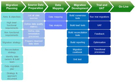 Learn About Data Integration and Data Migration | Dreamstel Technologies