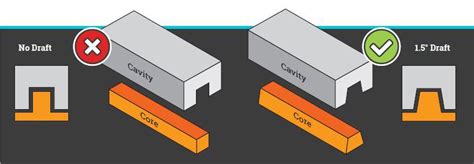 Draft Angles Can Improve Plastic Part Designs - Xcentric Mold