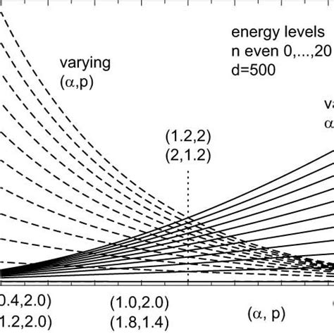 For the quartic (p = 4) harmonic oscillator energy levels en the ...