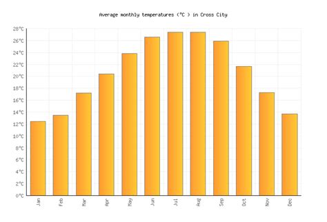 Cross City Weather in August 2024 | United States Averages | Weather-2-Visit