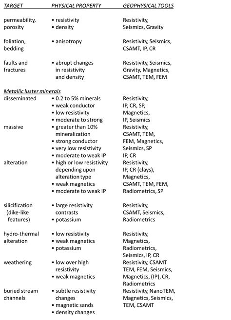 Geophysical survey methods by geologic target - Zonge International