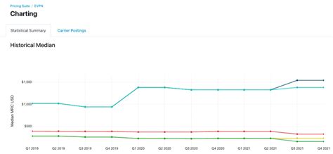 Ethernet VPN Pricing Data