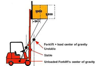 How To Read Forklift Load Capacity Chart - Forklift Reviews