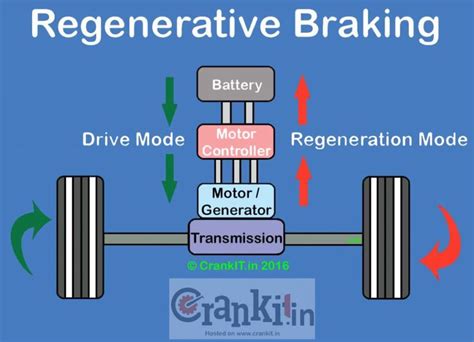 Tesla Short’s: Regenerative Braking | The Red Ferret Journal