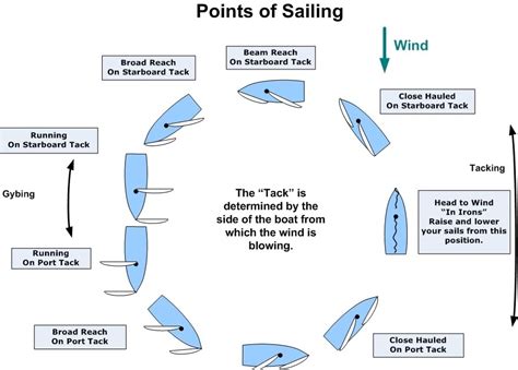 Points Of Sail