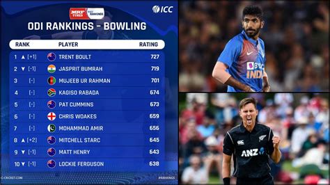 Icc Odi Ranking Bowler 2021 - ICC Player Rankings for ODI Bowlers ...