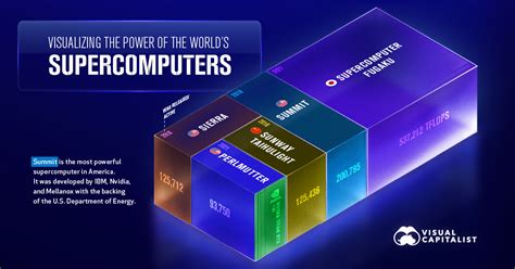 Visualizing the Power of the World’s Supercomputers