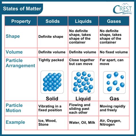 States Of Matter Liquid Examples