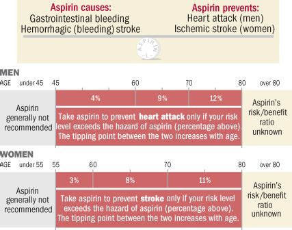 Progressive Charlestown: Should you take aspirin to prevent stroke or heart attack?