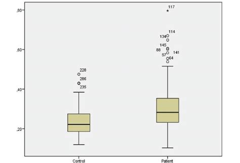 Monocyte/lymphocyte ratio (MLR) for the patients and controls | Download Scientific Diagram