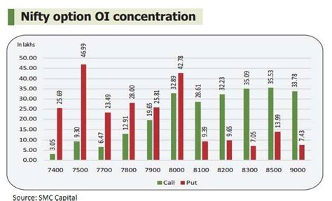 Nifty options Open Interest chart | SEBI Regd Investment Advisor