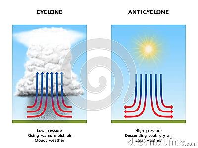 Cyclone And Anticyclone Stock Illustration - Image: 57971714