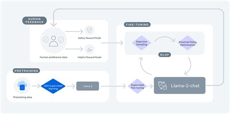 Unveiling the Power of Meta’s Llama 2: A Leap Forward in Generative AI ...